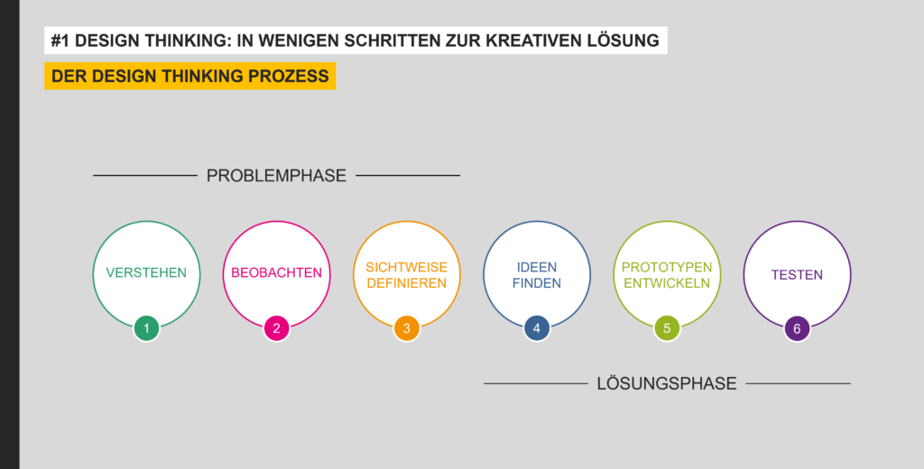 Design Thinking Prozess